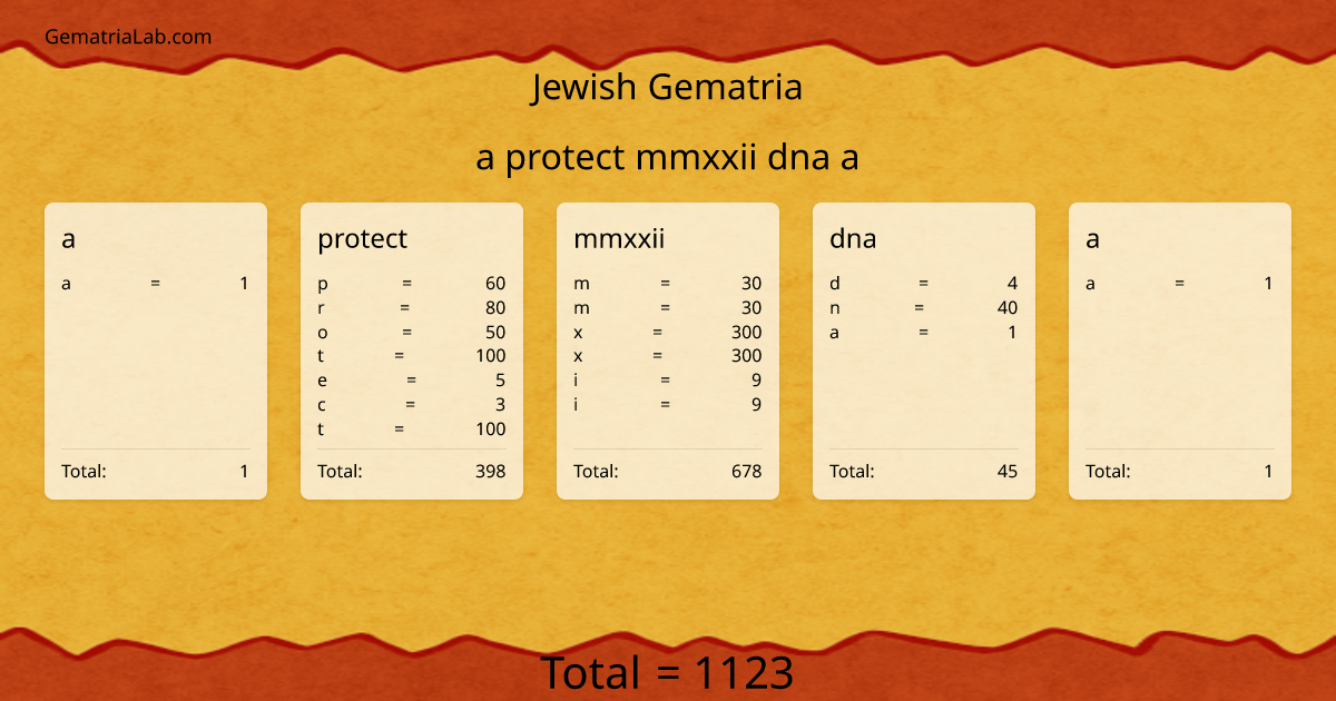 a protect mmxxii dna a in jewish Gematria